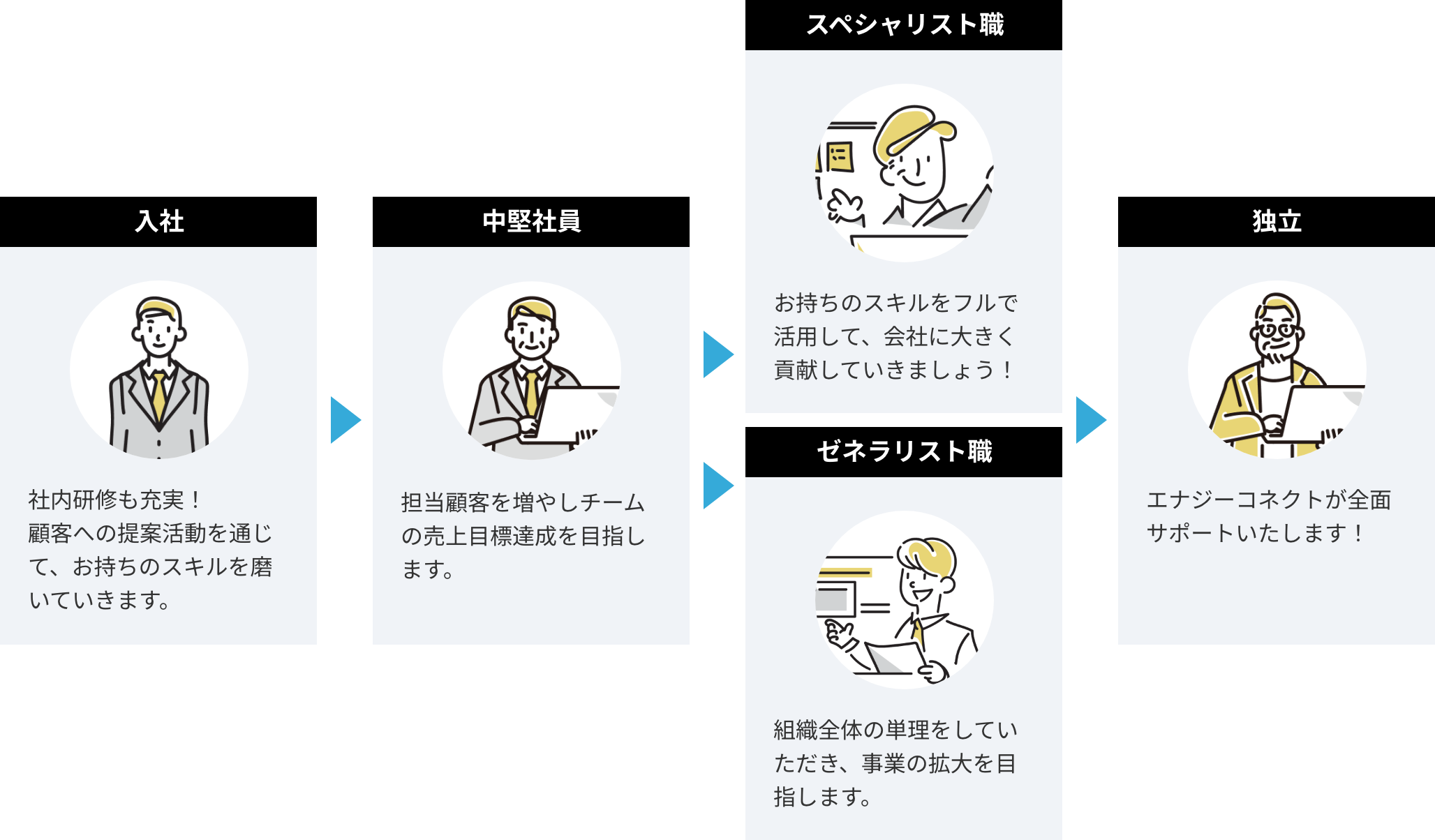 入社(社内研修も充実!顧客への提案活動を通じて、お持ちのスキルを磨いていきます。) → 中堅社員(担当顧客を増やしチームの売上目標達成を目指します。) → スペシャリスト職(お持ちのスキルをフルで活用して、会社に大きく貢献していきましょう!) / ゼネラリスト職(お持ちのスキルをフルで活用して、会社に大きく貢献していきましょう!) → 独立(エナジーコネクトが全面サポートいたします!)