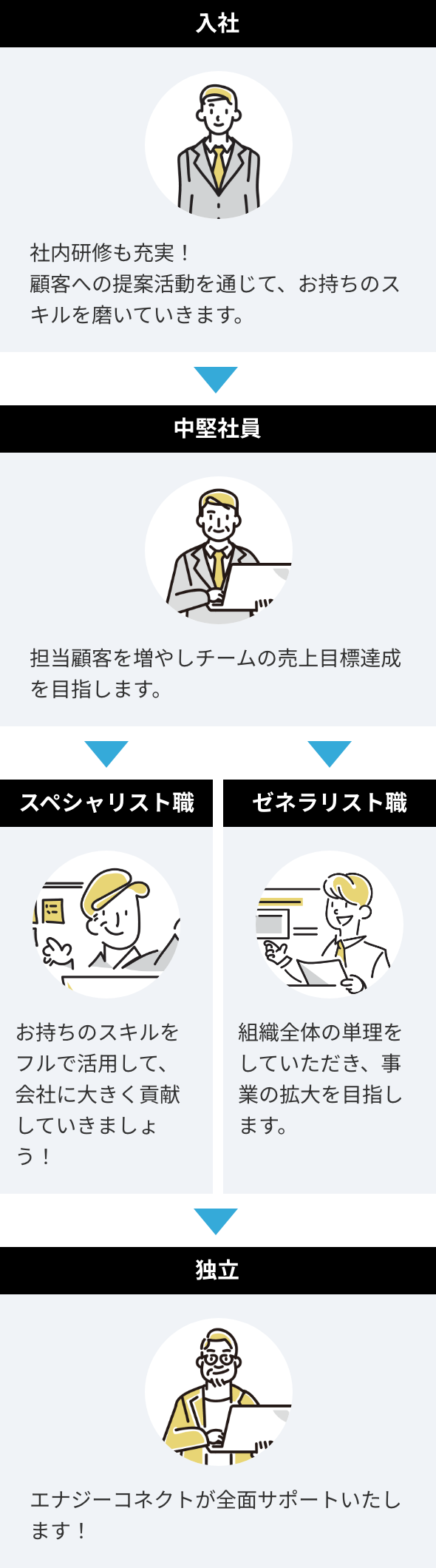 入社(社内研修も充実!顧客への提案活動を通じて、お持ちのスキルを磨いていきます。) → 中堅社員(担当顧客を増やしチームの売上目標達成を目指します。) → スペシャリスト職(お持ちのスキルをフルで活用して、会社に大きく貢献していきましょう!) / ゼネラリスト職(お持ちのスキルをフルで活用して、会社に大きく貢献していきましょう!) → 独立(エナジーコネクトが全面サポートいたします!)